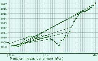 Graphe de la pression atmosphrique prvue pour Les Monthairons