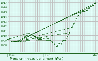Graphe de la pression atmosphrique prvue pour Hussigny-Godbrange