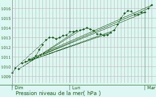 Graphe de la pression atmosphrique prvue pour Glanges