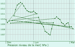 Graphe de la pression atmosphrique prvue pour Barcelonnette