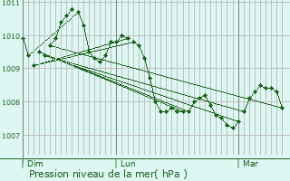 Graphe de la pression atmosphrique prvue pour Rognonas