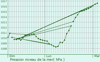 Graphe de la pression atmosphrique prvue pour Rsigny