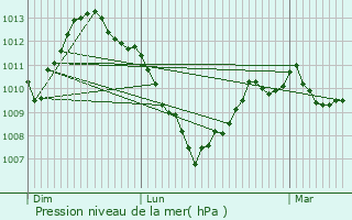 Graphe de la pression atmosphrique prvue pour Laussonne