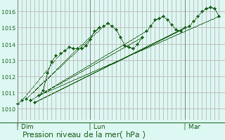 Graphe de la pression atmosphrique prvue pour Chteaubernard