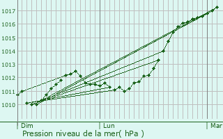 Graphe de la pression atmosphrique prvue pour charcon