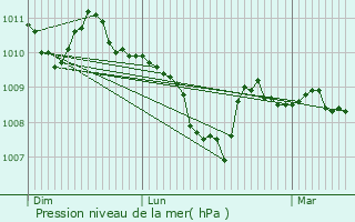 Graphe de la pression atmosphrique prvue pour Dompierre-sur-Besbre