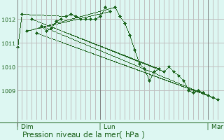 Graphe de la pression atmosphrique prvue pour Vorselaar