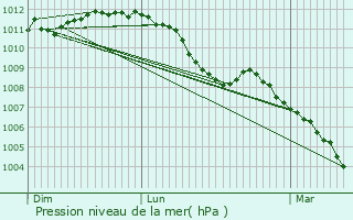Graphe de la pression atmosphrique prvue pour Wormeldange