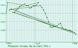Graphe de la pression atmosphrique prvue pour Wellen