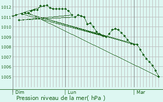 Graphe de la pression atmosphrique prvue pour Bertogne