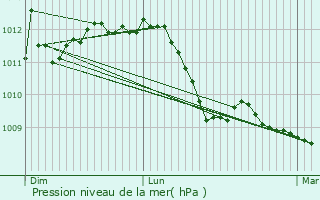 Graphe de la pression atmosphrique prvue pour Engis