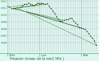 Graphe de la pression atmosphrique prvue pour Chaudfontaine