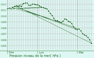 Graphe de la pression atmosphrique prvue pour Bivre