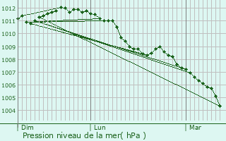 Graphe de la pression atmosphrique prvue pour Limpach
