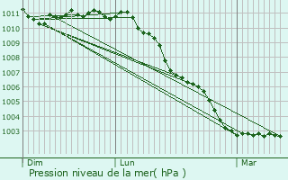 Graphe de la pression atmosphrique prvue pour Brbires