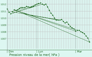 Graphe de la pression atmosphrique prvue pour Heist-op-den-Berg