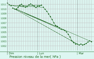 Graphe de la pression atmosphrique prvue pour Ouve-Wirquin