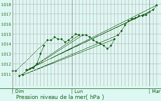 Graphe de la pression atmosphrique prvue pour Largeasse