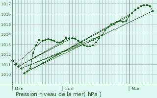 Graphe de la pression atmosphrique prvue pour La Chausse-Saint-Victor