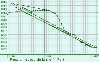 Graphe de la pression atmosphrique prvue pour Marles-en-Brie