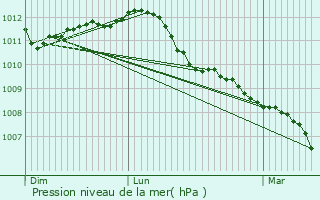 Graphe de la pression atmosphrique prvue pour Bonheiden