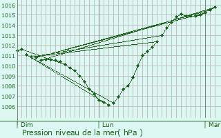 Graphe de la pression atmosphrique prvue pour Quesnoy-sur-Dele