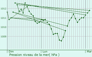Graphe de la pression atmosphrique prvue pour Pierrefiche