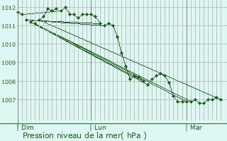 Graphe de la pression atmosphrique prvue pour Dormans