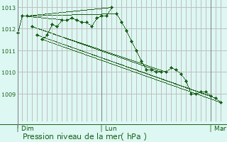 Graphe de la pression atmosphrique prvue pour Roeselare
