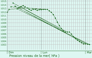 Graphe de la pression atmosphrique prvue pour Vendires