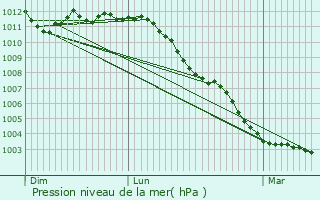 Graphe de la pression atmosphrique prvue pour Damousies