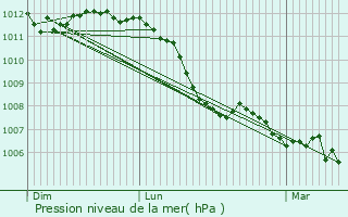 Graphe de la pression atmosphrique prvue pour Ochey