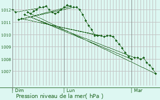 Graphe de la pression atmosphrique prvue pour Frasnes-lez-Anvaing