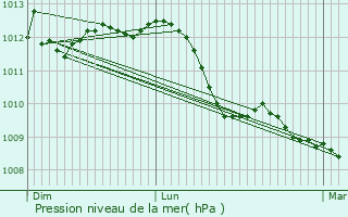 Graphe de la pression atmosphrique prvue pour Binche