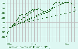 Graphe de la pression atmosphrique prvue pour Herne