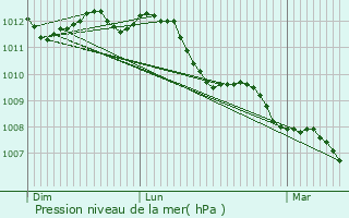 Graphe de la pression atmosphrique prvue pour Raismes