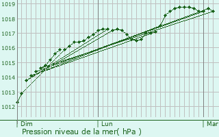 Graphe de la pression atmosphrique prvue pour Enghien