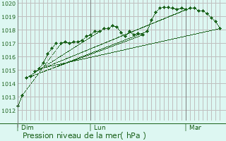 Graphe de la pression atmosphrique prvue pour Obies