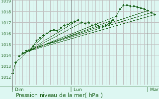 Graphe de la pression atmosphrique prvue pour Capinghem