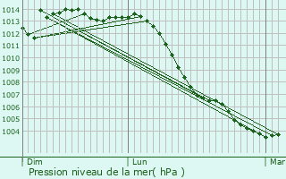 Graphe de la pression atmosphrique prvue pour Montsuzain