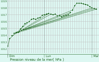 Graphe de la pression atmosphrique prvue pour Herlies