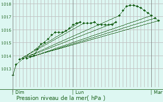 Graphe de la pression atmosphrique prvue pour Spycker