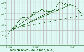 Graphe de la pression atmosphrique prvue pour Pradelles