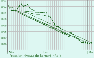 Graphe de la pression atmosphrique prvue pour Argentr-du-Plessis