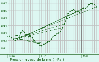 Graphe de la pression atmosphrique prvue pour Le Gros-Theil