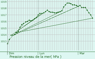 Graphe de la pression atmosphrique prvue pour Ochtezeele