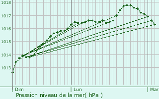 Graphe de la pression atmosphrique prvue pour Marck