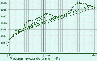 Graphe de la pression atmosphrique prvue pour Bouvignies