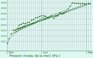 Graphe de la pression atmosphrique prvue pour Laigny