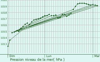 Graphe de la pression atmosphrique prvue pour Pommereuil